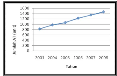 Gambar 5    Perkembangan jumlah alat tangkap di PPP Cilauteureun tahun 2003- 2003-2008