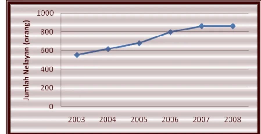 Gambar 6  Perkembangan jumlah nelayan di PPP Cilauteureun tahun 2003-2008. 