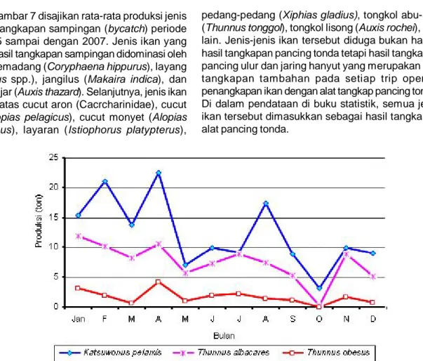 Tabel 1. Jenis-jenis ikan hasil tangkapan pancing tonda di Pelabuhan Ratu, periode tahun 2005 sampai dengan 2007