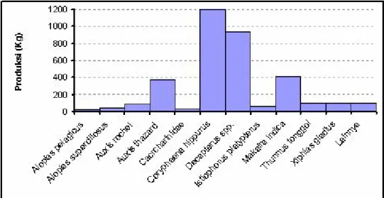 Gambar 7. Rata-rata produksi hasil tangkapan sampingan (bycatch) pancing tonda, tahun 2005 sampai dengan 2007.