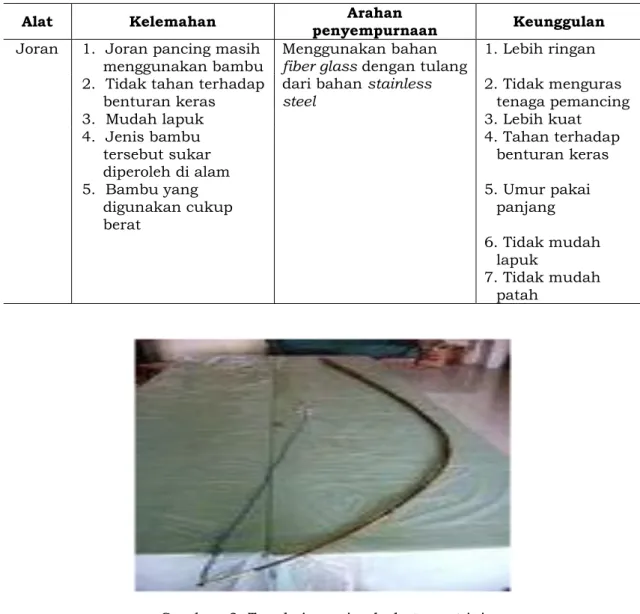 Tabel 1. Karakteristik joran pancing yang akan dikembangkan di Maluku 
