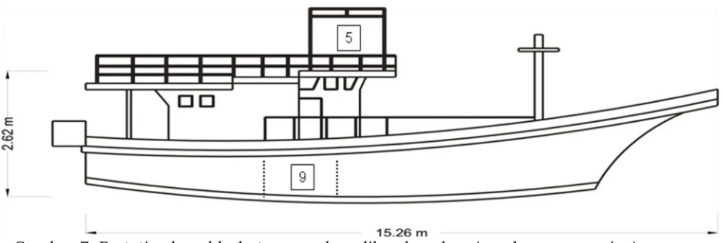 Gambar 7. Prototipe kapal huhate yang akan dikembangkan (pandangan samping) 