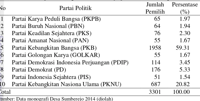 Tabel 6 Preferensi politik warga Desa Sumberejo pada Pemilihan Legislatif 2009 