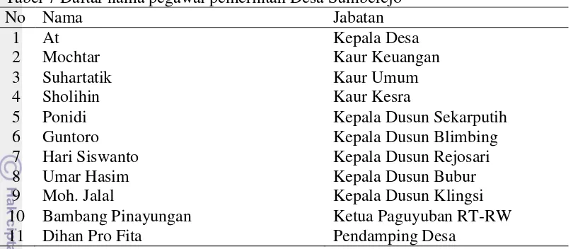 Tabel 7 Daftar nama pegawai pemerintah Desa Sumberejo 
