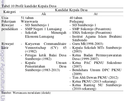 Tabel 10 Profil kandidat Kepala Desa 