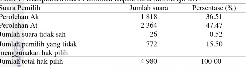 Tabel 11 Rekapitulasi suara Pemilihan Kepala Desa Sumberejo 2013  