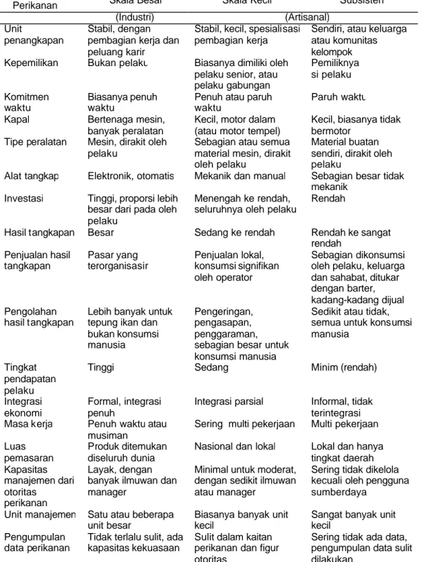 Tabel 2 Kategori dan dimensi perikanan berdasarkan karakteristiknya  Karakteristik 