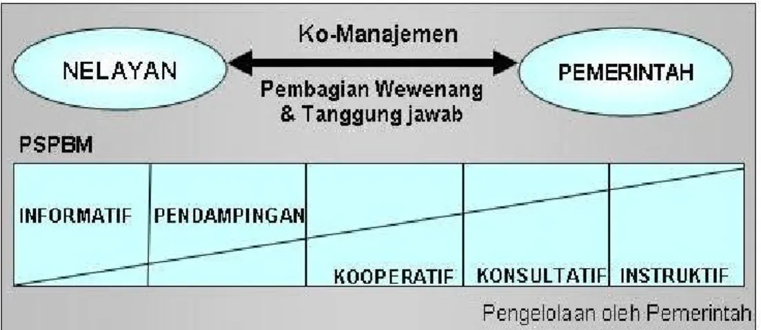 Gambar  2  Rezim ko-manajemen  dalam pengelolaan  sumberdaya  perikanan  (Nikijuluw, 2002) 