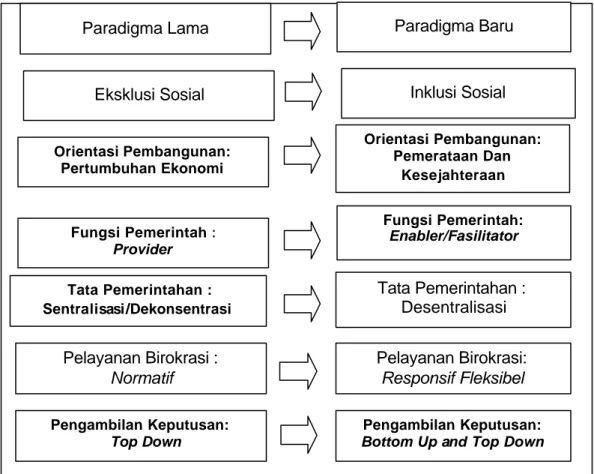 Gambar  4  Perubahan Paradigma Pembangunan Wilayah Pesisir dan Lautan           (Budiharsono, 2001) Eksklusi Sosial Orientasi Pembangunan: Pertumbuhan Ekonomi Fungsi Pemerintah : Provider Tata Pemerintahan :  Sentralisasi/Dekonsentrasi  Pelayanan Birokrasi