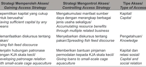 Table 5. Structural and Relational Mechanism Based Access of Fish Middlemen.