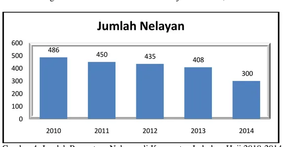 Gambar 4. Jumlah Persentase Nelayan di Kecamatan Labuhan Haji 2010-2014,  diolah kembali 