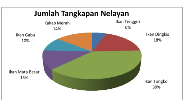 Tabel 7. Jenis Hasil Tangkapan Ikan Pancing Ulur Di Kecamatan Labuhan haji  No  Nama Indonesia  Nama lokal  Nama Latin  Jumlah 