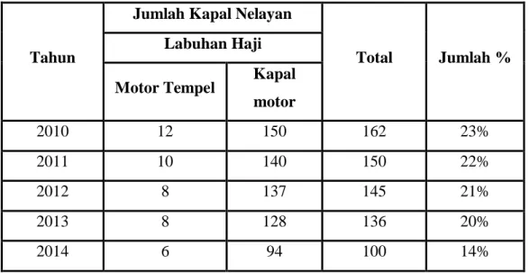 Tabel 1. Jumlah Kapal Kecamatan Labuhan Haji Tahun 2010-2014 