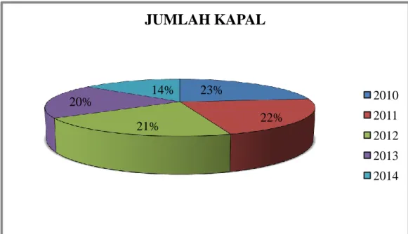 Gambar  1.  Perkembangan  Jumlah  Kapal Penangkapan Ikan  Kecamatan  Labuhan  Haji   Tahun 2010-2014 
