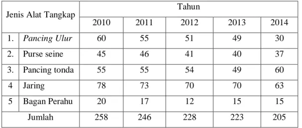 Tabel 3. Jenis alat tangkap yang ada di Kecamatan Labuhan Haji 