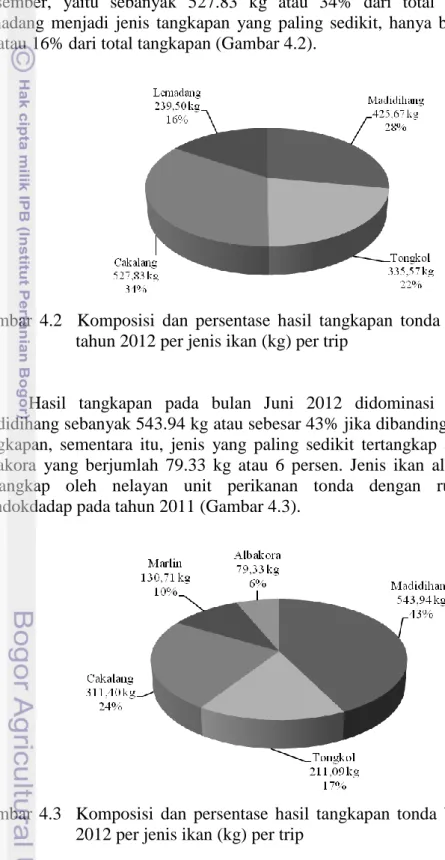 Gambar  4.2    Komposisi  dan  persentase  hasil  tangkapan  tonda  bulan  Desember  tahun 2012 per jenis ikan (kg) per trip 
