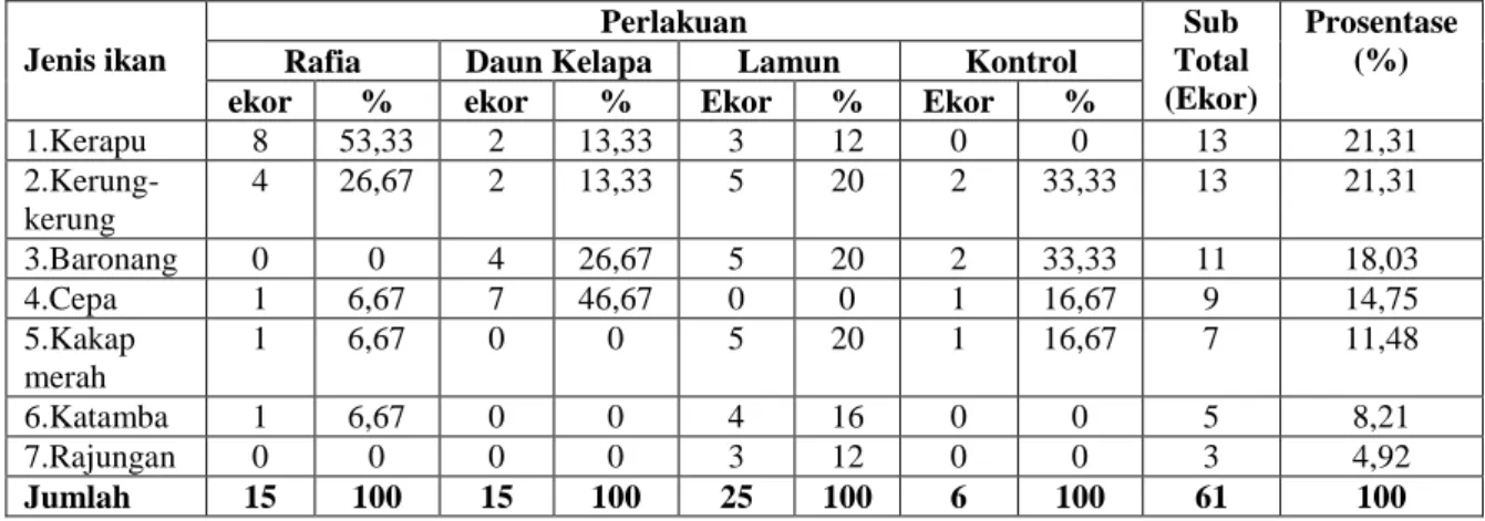 Tabel 1. Jenis dan Jumlah (ekor) dan Prosentase (%)  hasil Tangkapan Bubu dengan  Perlakuan Beberapa  Jenis  Shelter.