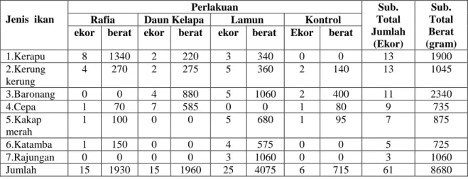 Tabel  2. Jumlah(ekor) dan berat(gram) ikan hasil tangkapan Bubu dengan perlakuan jenis  Shelter berbeda