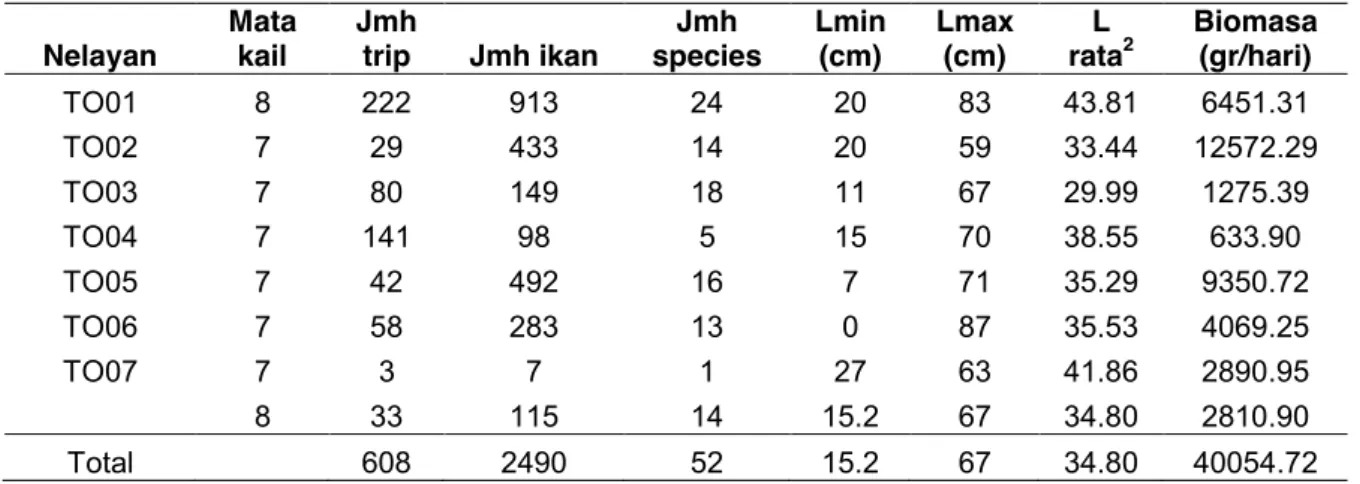 Tabel 1. Ringkasan hasil tangkapan nelayan pancing tonda 