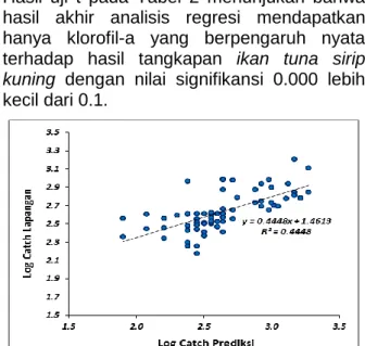 Tabel 2  Hasil Uji t 