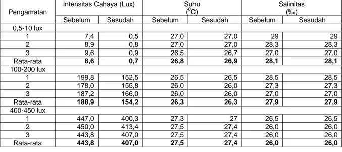 Tabel 1. Kondisi intensitas cahaya, suhu, dan salinitas dalam tanki percobaan. 