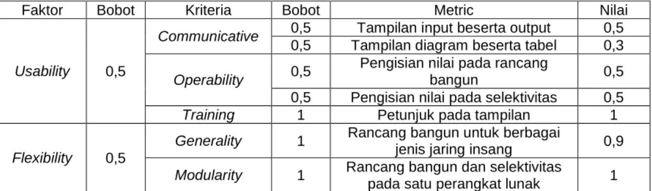 Tabel 1. Hasil Penilaian Kualitas Perangkat Lunak 