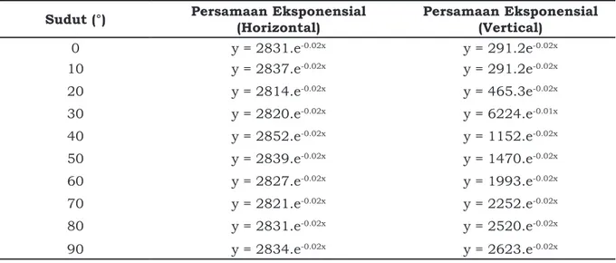 Tabel 4. Nilai persamaan eksponensial lampu neon Sudut (°) Persamaan Eksponensial 