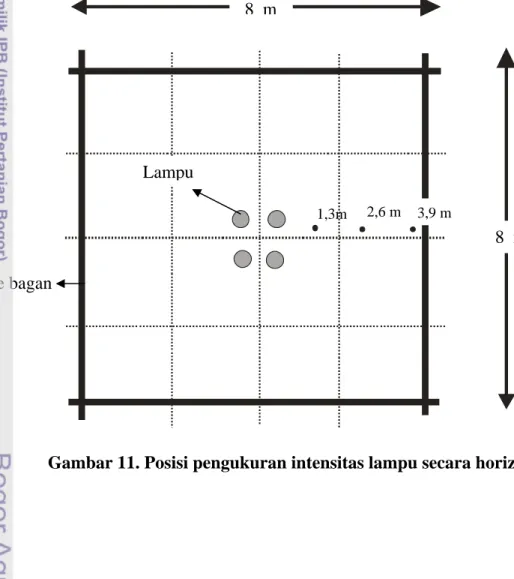 Gambar 11. Posisi pengukuran intensitas lampu secara horizontal 
