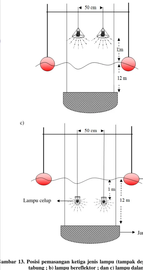 Gambar 13. Posisi pemasangan ketiga jenis lampu (tampak depan). a) lampu  tabung ; b) lampu bereflektor ; dan c) lampu dalam air 