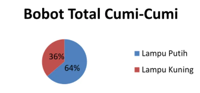 Gambar 4. Persentase Bobot Total Cumi-cumi Hasil Tangkapan64%