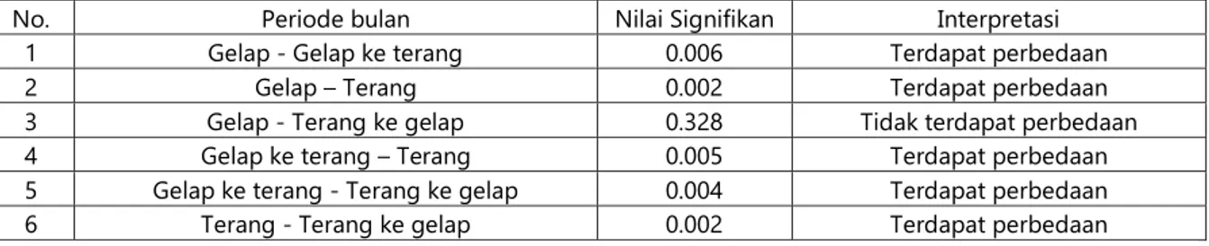 Tabel 2. Hasil uji perbandingan hasil tangkapan berdasarkan periode bulan 