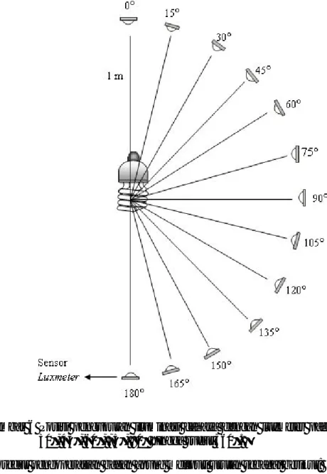 Gambar  6  Posisi  pengukuran  iluminasi  cahaya  dengan  luxmeter  pada  sudut15°,  30°, 45°, 60°, 75°, 90° hingga sudut 360°