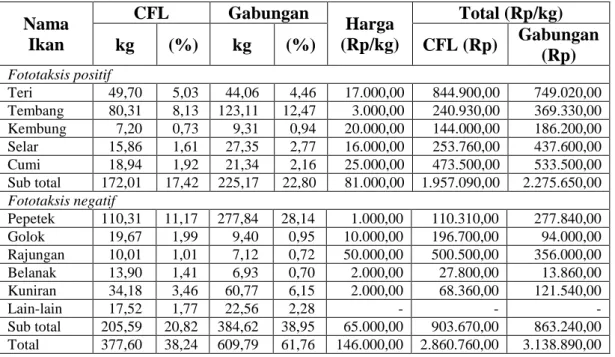 Tabel 1. Total hasil tangkapan dominan bagan tancap selama penelitian  Nama  Ikan  CFL  Gabungan  Harga  (Rp/kg)  Total (Rp/kg) kg (%) kg (%) CFL (Rp)  Gabungan  (Rp)  Fototaksis positif  Teri    49,70    5,03    44,06    4,46  17.000,00  844.900,00  749.0
