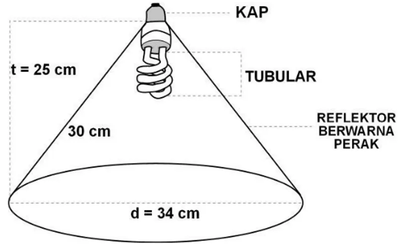 Gambar 6 Lampu tabung (tubular lamp) bereflektor 3.3  Metode Pengambilan Data 