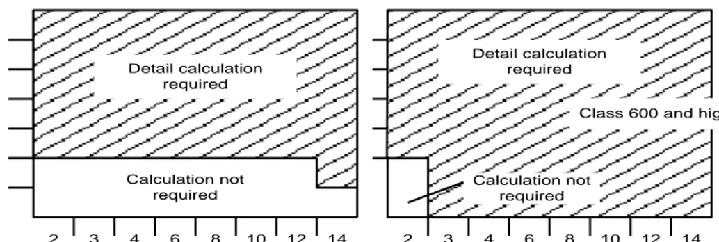 Gambar 2. Grafik untuk Menentukan Perlu Tidaknya Analisis Fleksibilitas Perpipaan  yang Terhubung Pada Alat Berputar (Rotating machinery) 