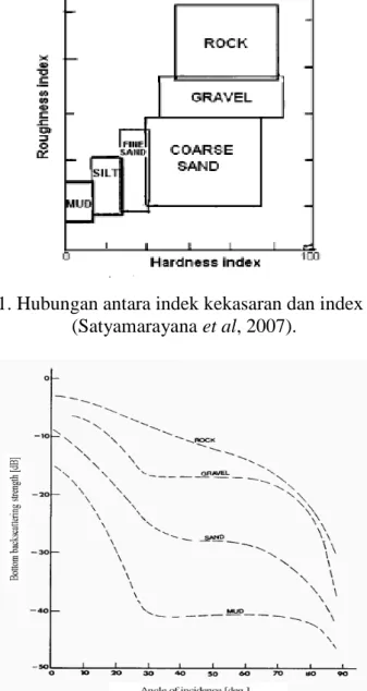 Gambar 2. Nilai bottom backscattering strength pada berbagai tipe substrat 