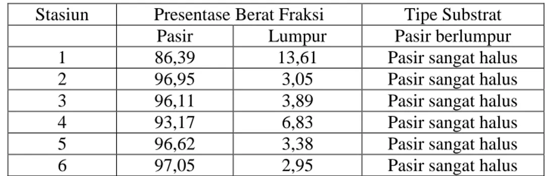 Tabel 2.  Ukuran Fraksi, Nilai Kekasaran dan Kekerasan di Setiap Stasiun  No.  