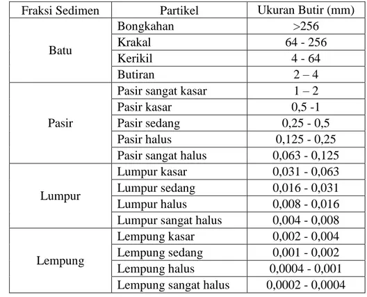 Tabel 1. Ukuran Besar Butir Sedimen menurut Skala Wentworth (Wibisono,2005)  Fraksi Sedimen   Partikel  Ukuran Butir (mm) 