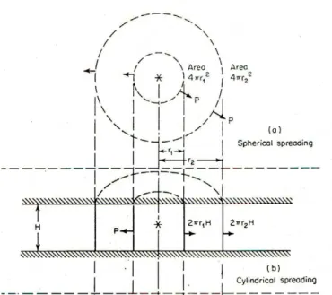 Gambar 3  Spreading loss (sumber : Urick 1983). 
