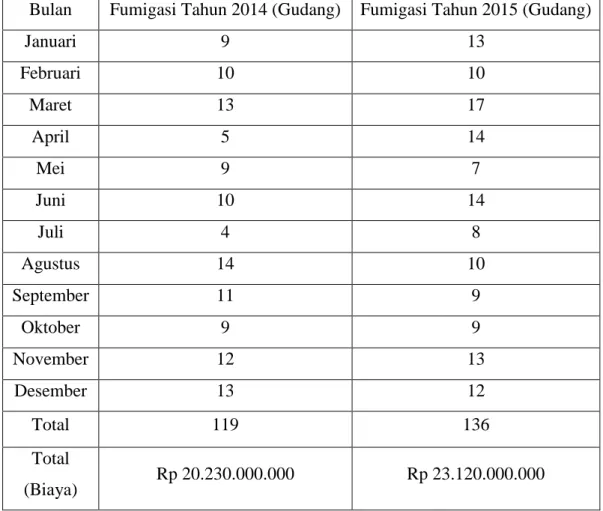 Tabel 4.2 Data Jumlah Gudang yang difumigasi pada Tahun 2014 dan 2015  Bulan  Fumigasi Tahun 2014 (Gudang)  Fumigasi Tahun 2015 (Gudang) 