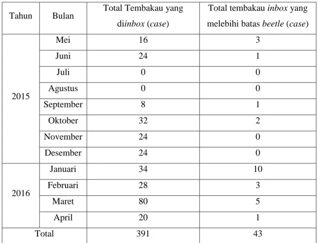 Tabel 4.3 Data Monitoring Inbox Tembakau di Primary (sambungan)  Tahun  Bulan  Total Tembakau yang 