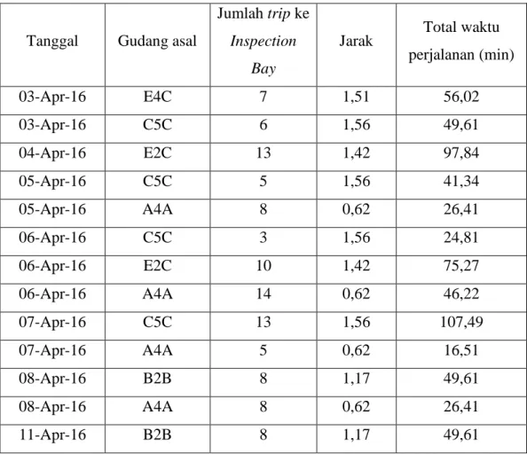 Tabel 4.4 Data Trip dari Gudang menuju Inspection Bay selama Bulan April 