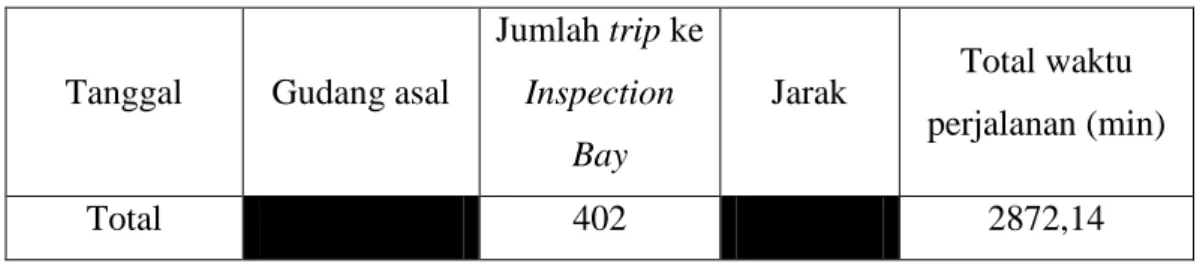 Tabel 4.4 Data Trip dari Gudang menuju Inspection Bay selama Bulan April  (sambungan) 