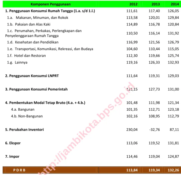 Tabel Pokok PDRB Penggunaan  2014 