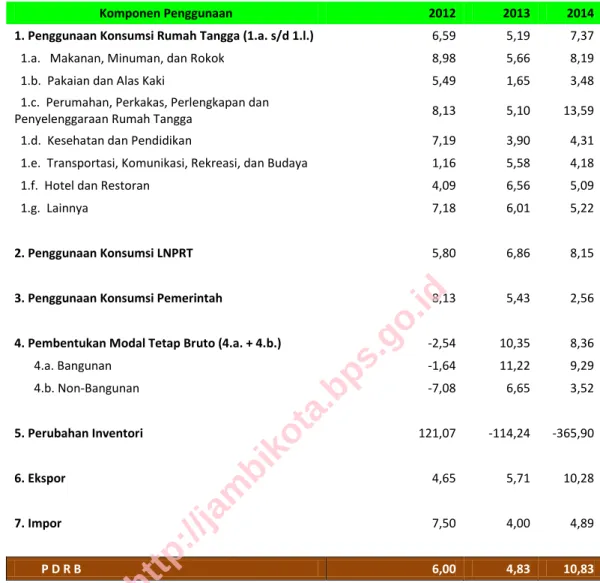 Tabel Pokok PDRB Penggunaan  2014 