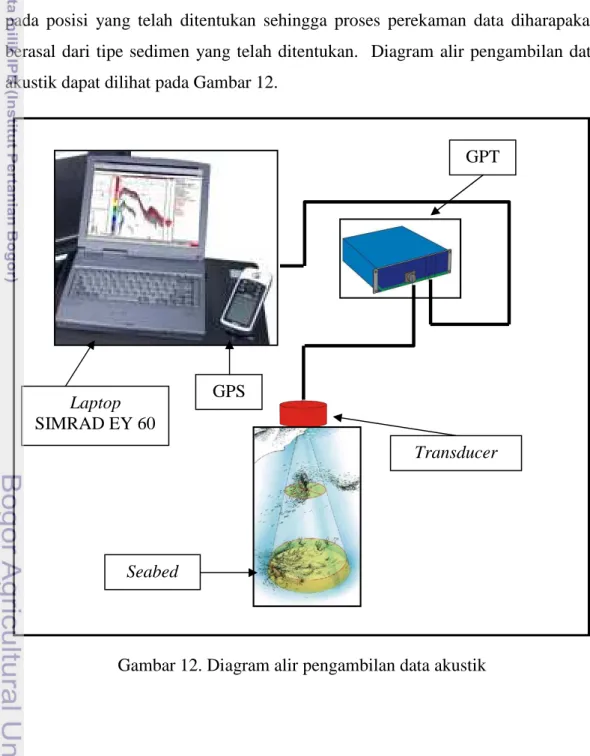 Gambar 12. Diagram alir pengambilan data akustik  GPT Transducer Laptop SIMRAD EY 60 GPS Seabed 