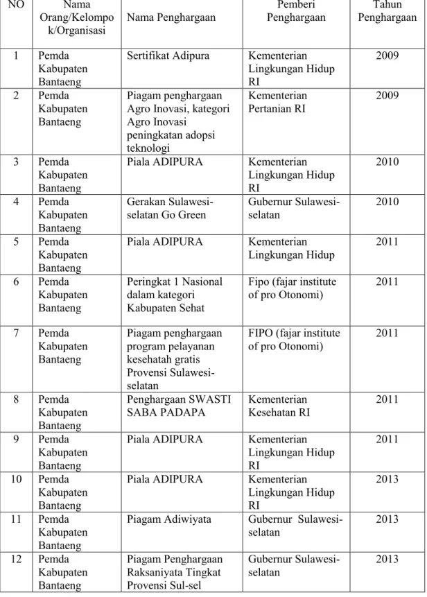 Tabel 2 Nama-nama penghargaan prestasi Adipura di Kabupaten Bantaeng