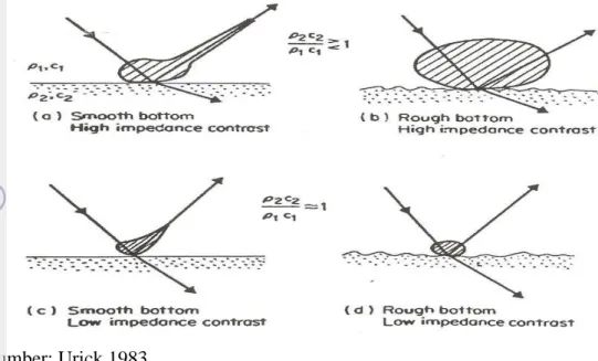 Gambar  5    Bentuk  suara  saat  ditransmisikan  pada  dua  medium  yang  berbeda   impedansi dan kekasarannya