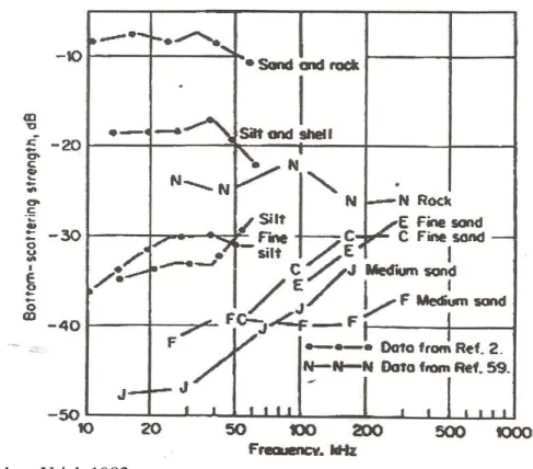 Gambar 6  Variasi nilai backscattering yang dihasilkan dari berbagai frekuensi. 