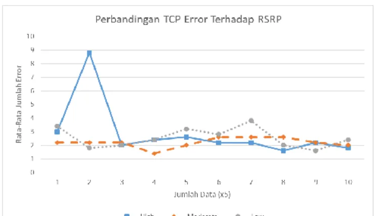 Gambar 9. Perbandingan Throughput terhadap RSRP 